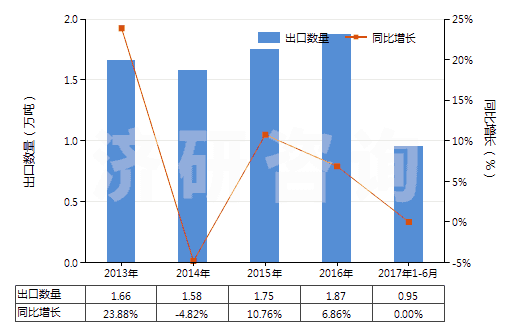 2013-2017年6月中國硫氰酸鈉(HS28429011)出口量及增速統(tǒng)計(jì)